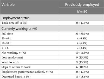 Impact of COVID-19 on employment: sociodemographic, medical, psychiatric and neuropsychological correlates